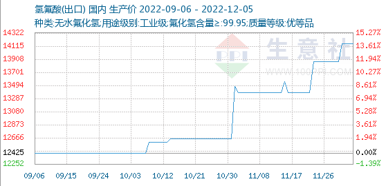 氫氟酸基準價(jià)為14150元/噸